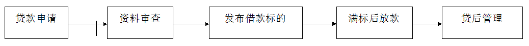 P2P借贷平台个人信用(yòng)借款的运作图谱