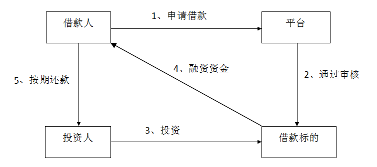 P2P借贷平台个人信用(yòng)借款的运作图谱