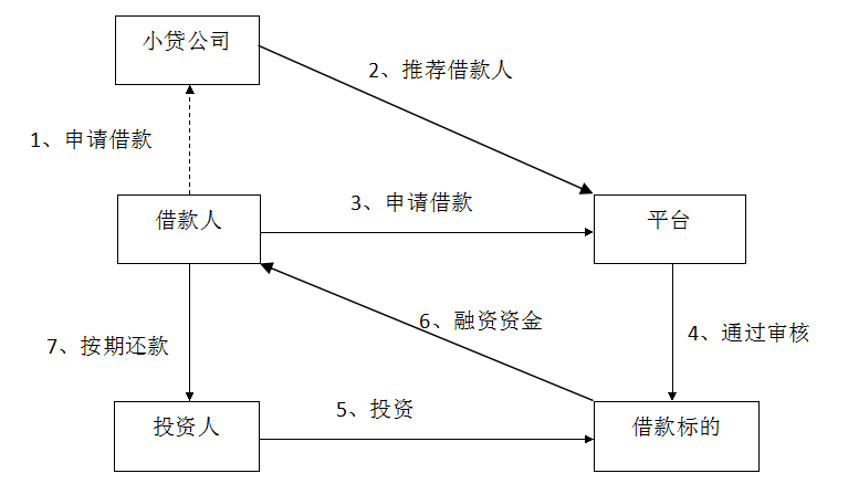 P2P借贷平台个人信用(yòng)借款的运作图谱