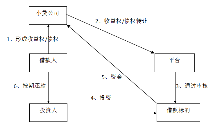 P2P借贷平台个人信用(yòng)借款的运作图谱